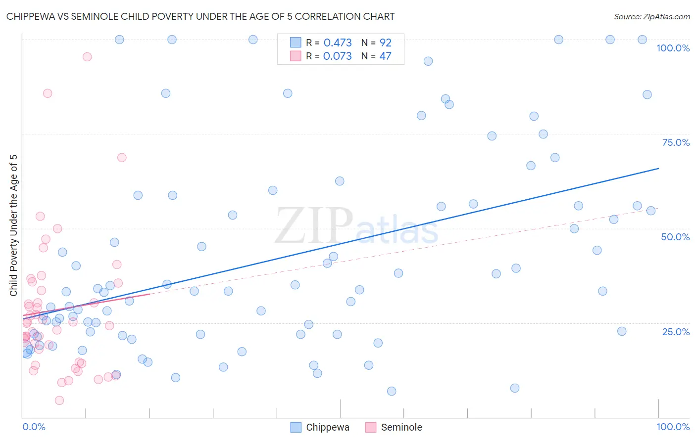 Chippewa vs Seminole Child Poverty Under the Age of 5