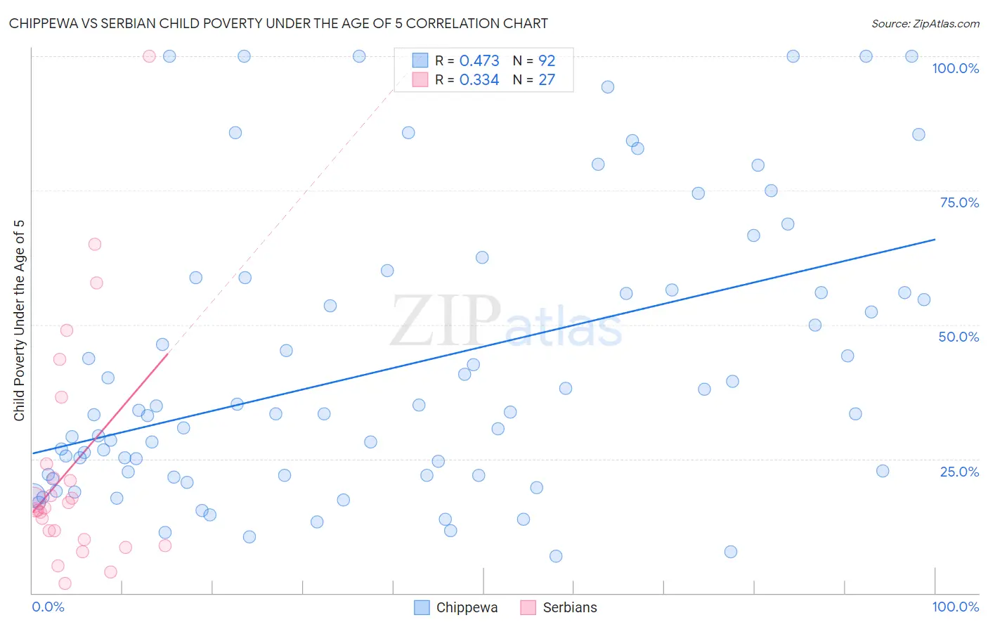 Chippewa vs Serbian Child Poverty Under the Age of 5