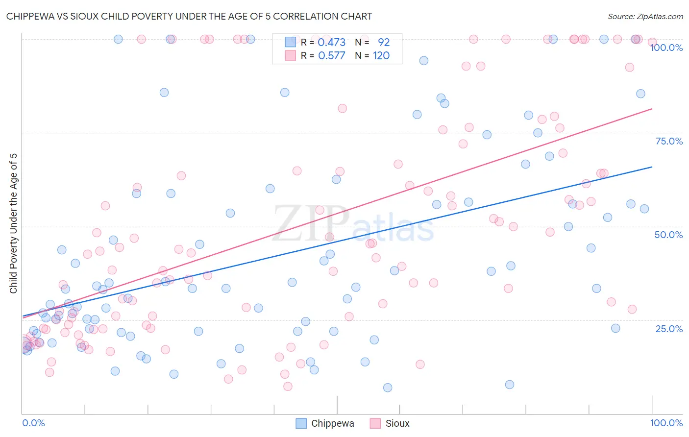 Chippewa vs Sioux Child Poverty Under the Age of 5