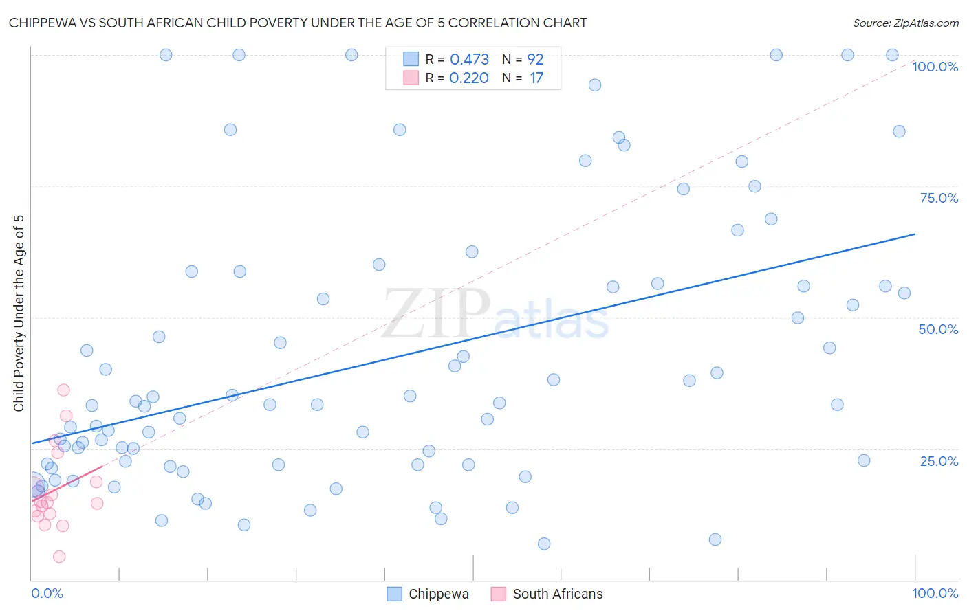 Chippewa vs South African Child Poverty Under the Age of 5