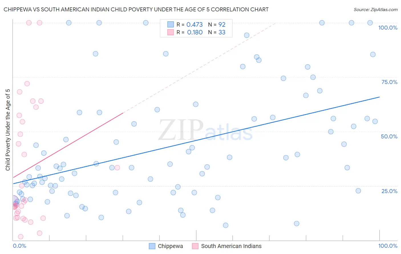 Chippewa vs South American Indian Child Poverty Under the Age of 5