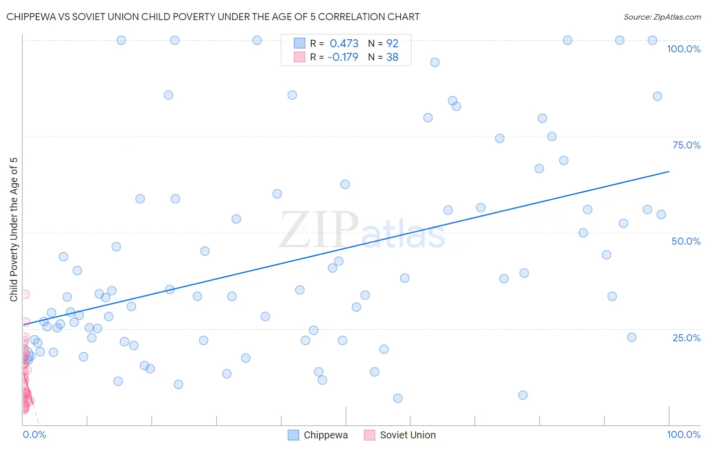 Chippewa vs Soviet Union Child Poverty Under the Age of 5