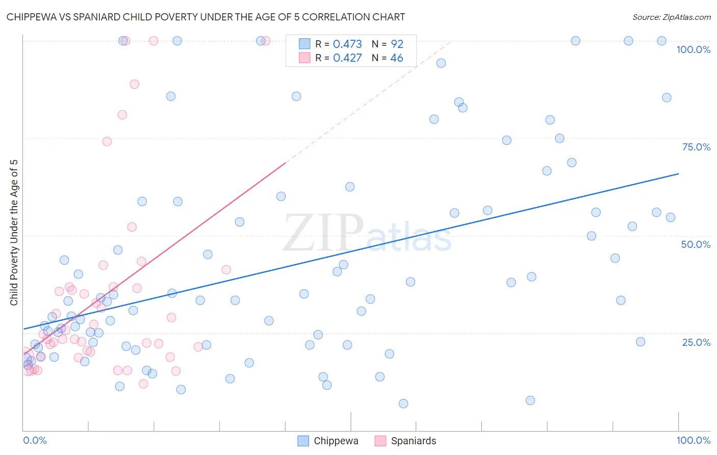 Chippewa vs Spaniard Child Poverty Under the Age of 5