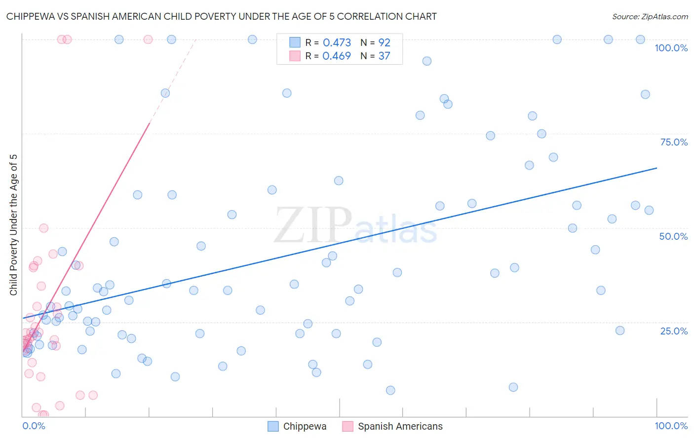 Chippewa vs Spanish American Child Poverty Under the Age of 5