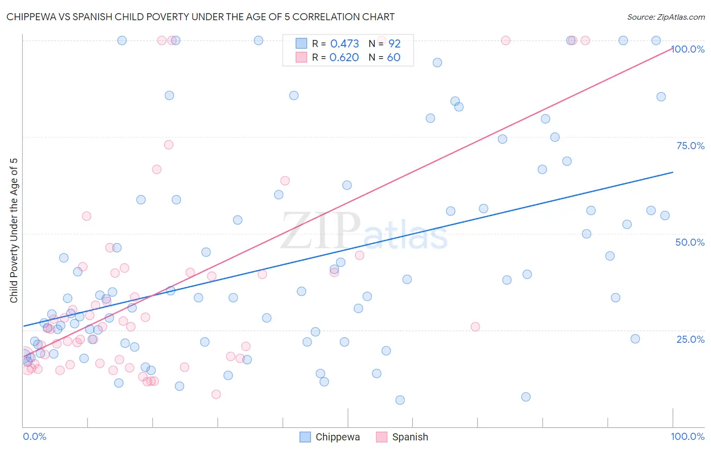 Chippewa vs Spanish Child Poverty Under the Age of 5