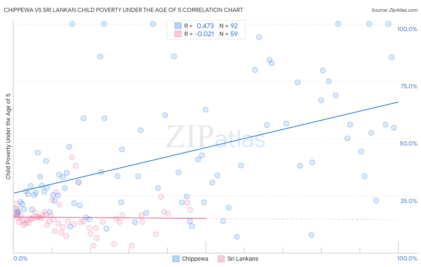 Chippewa vs Sri Lankan Child Poverty Under the Age of 5