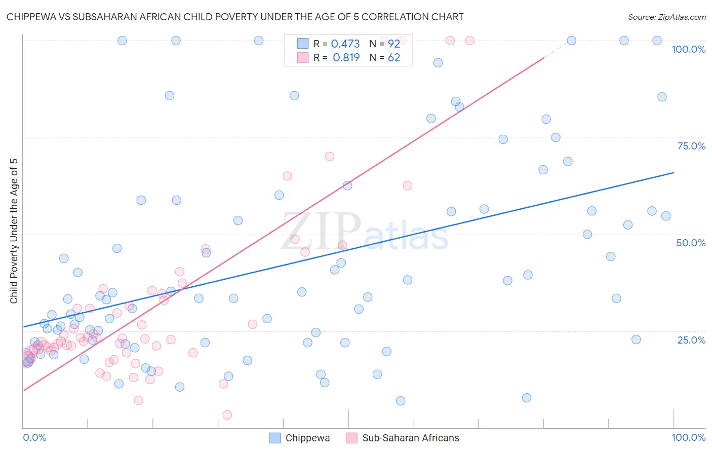 Chippewa vs Subsaharan African Child Poverty Under the Age of 5