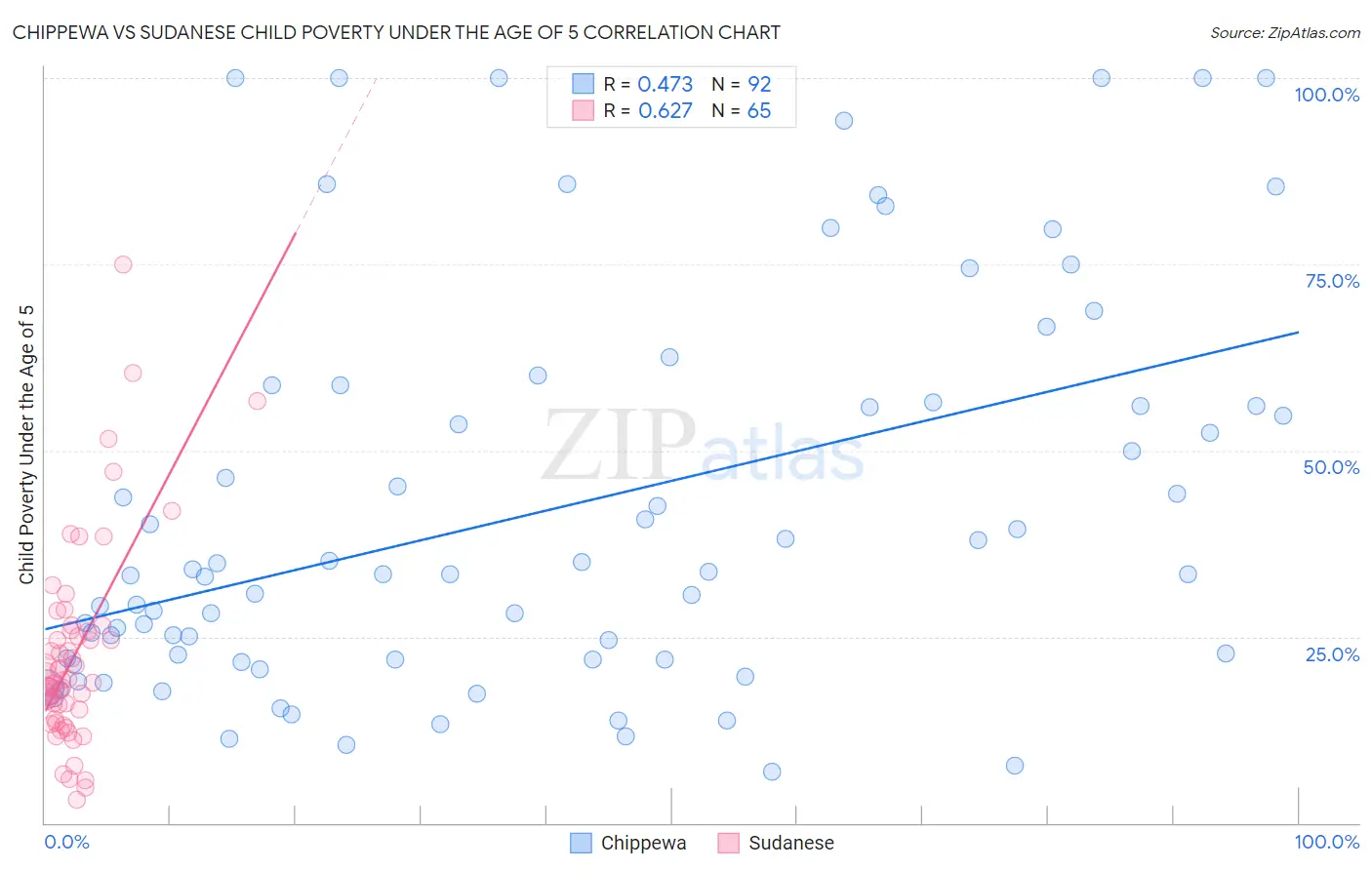 Chippewa vs Sudanese Child Poverty Under the Age of 5