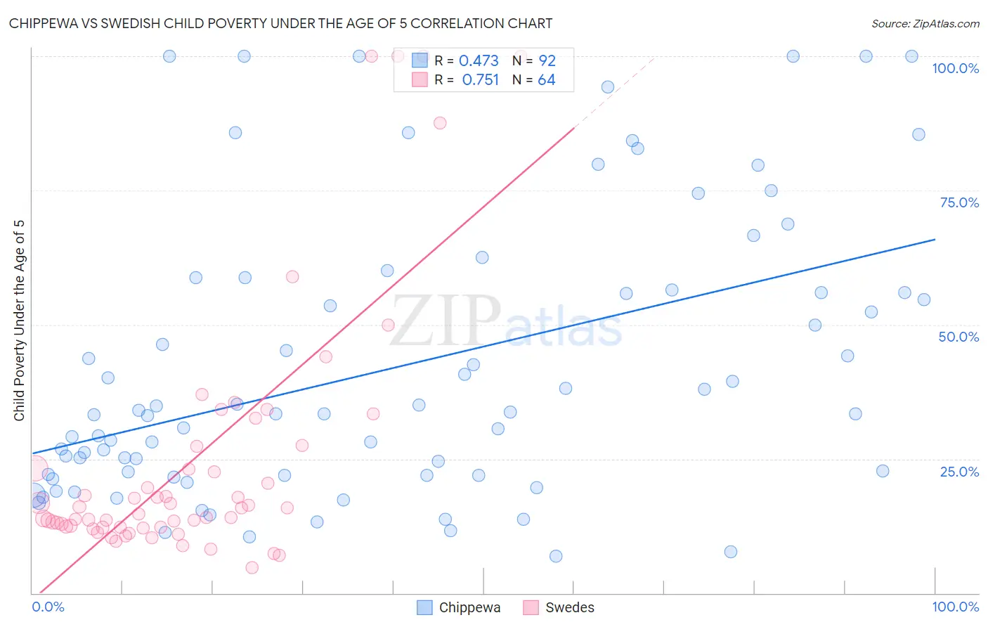 Chippewa vs Swedish Child Poverty Under the Age of 5