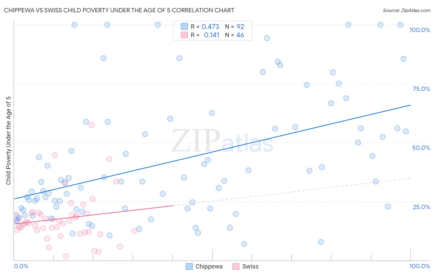 Chippewa vs Swiss Child Poverty Under the Age of 5