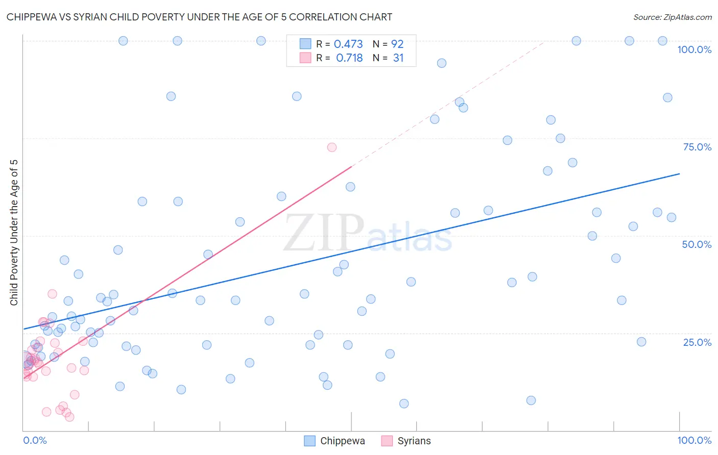 Chippewa vs Syrian Child Poverty Under the Age of 5