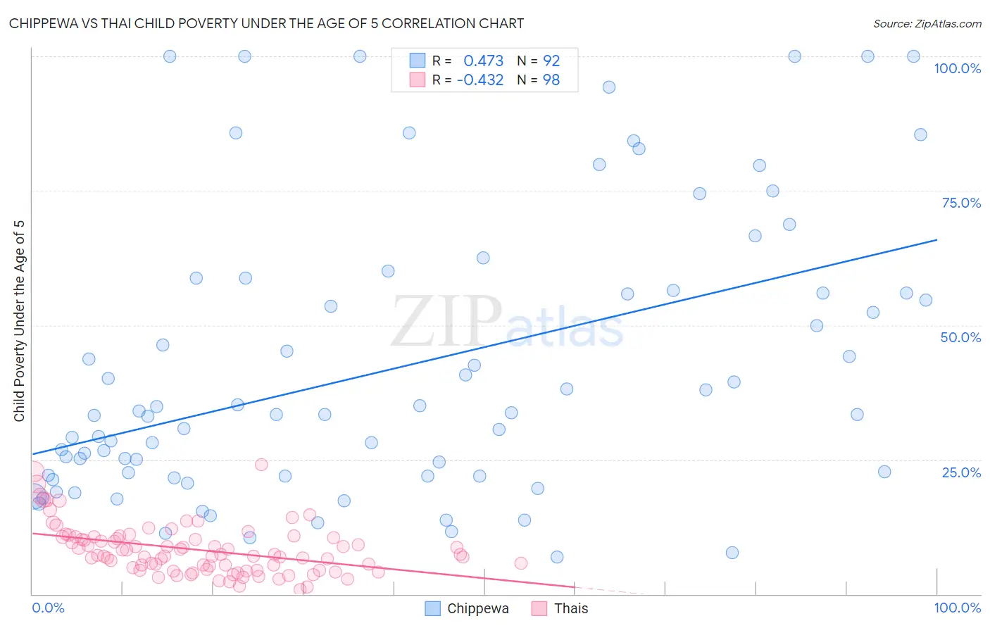 Chippewa vs Thai Child Poverty Under the Age of 5