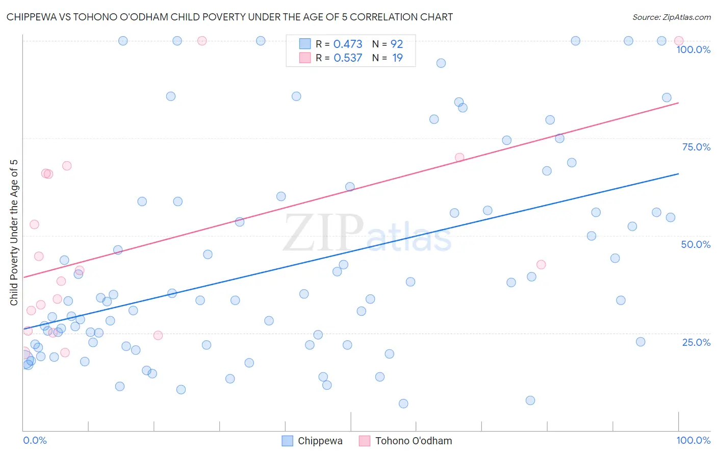 Chippewa vs Tohono O'odham Child Poverty Under the Age of 5