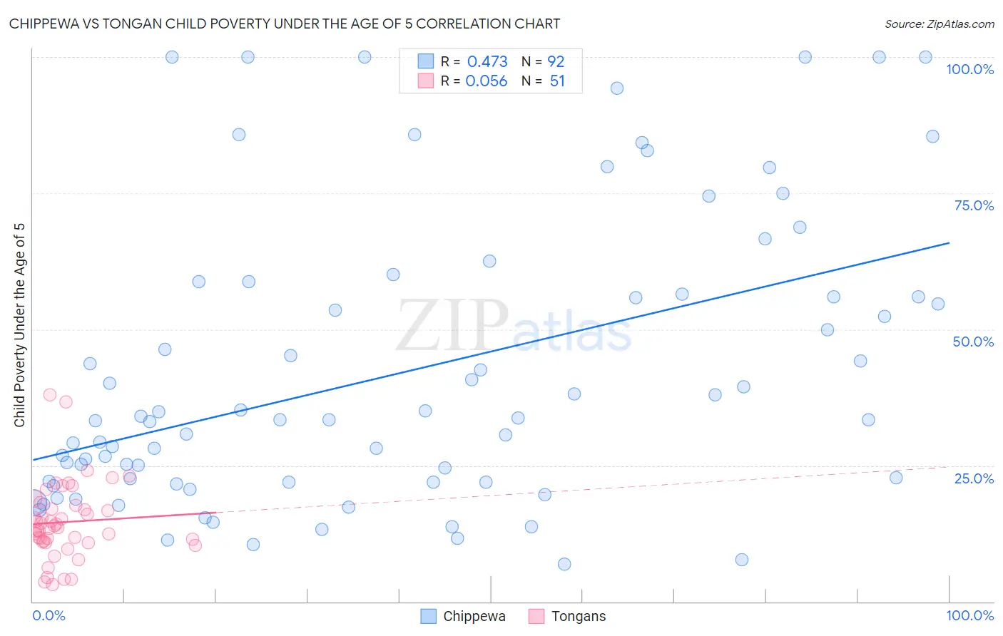 Chippewa vs Tongan Child Poverty Under the Age of 5