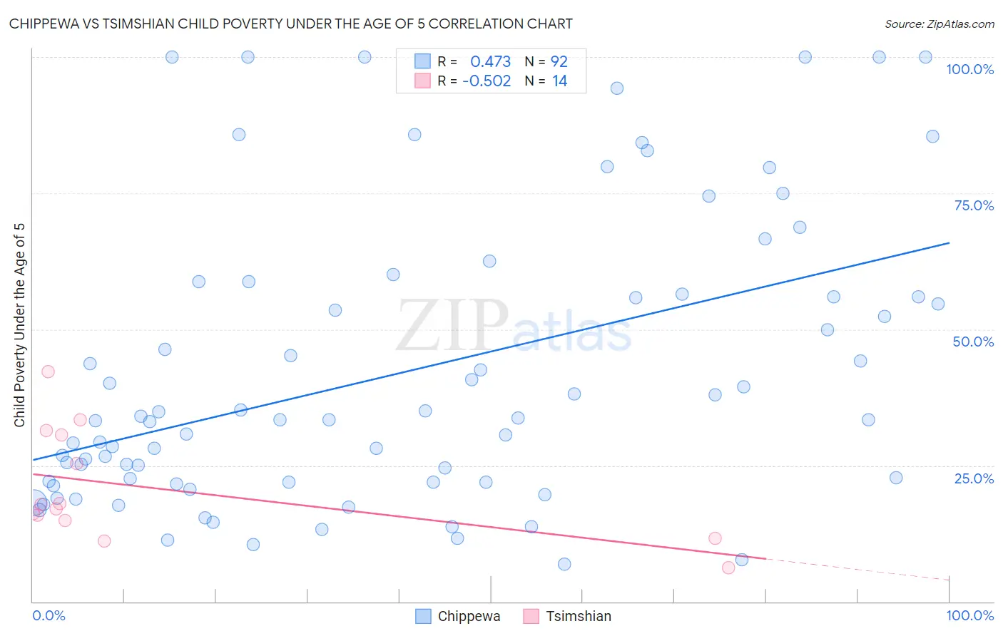 Chippewa vs Tsimshian Child Poverty Under the Age of 5