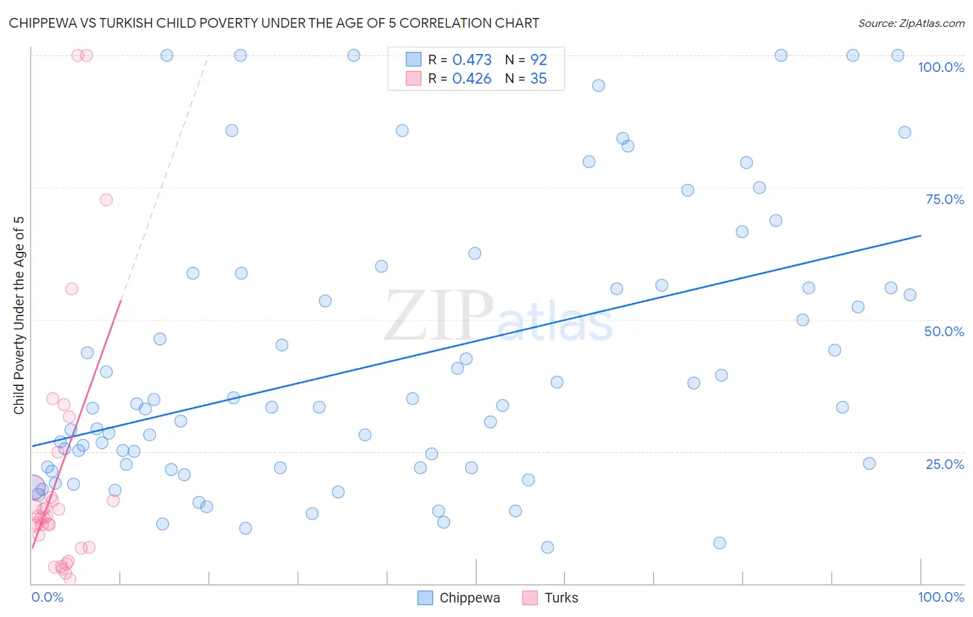 Chippewa vs Turkish Child Poverty Under the Age of 5