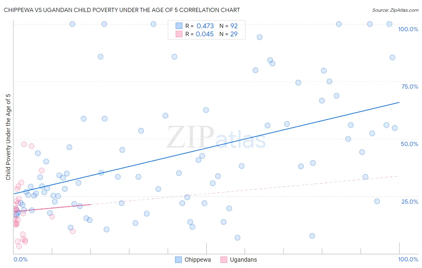 Chippewa vs Ugandan Child Poverty Under the Age of 5