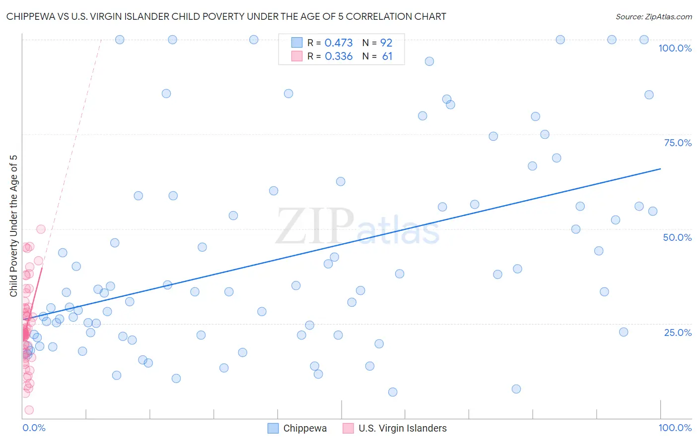 Chippewa vs U.S. Virgin Islander Child Poverty Under the Age of 5