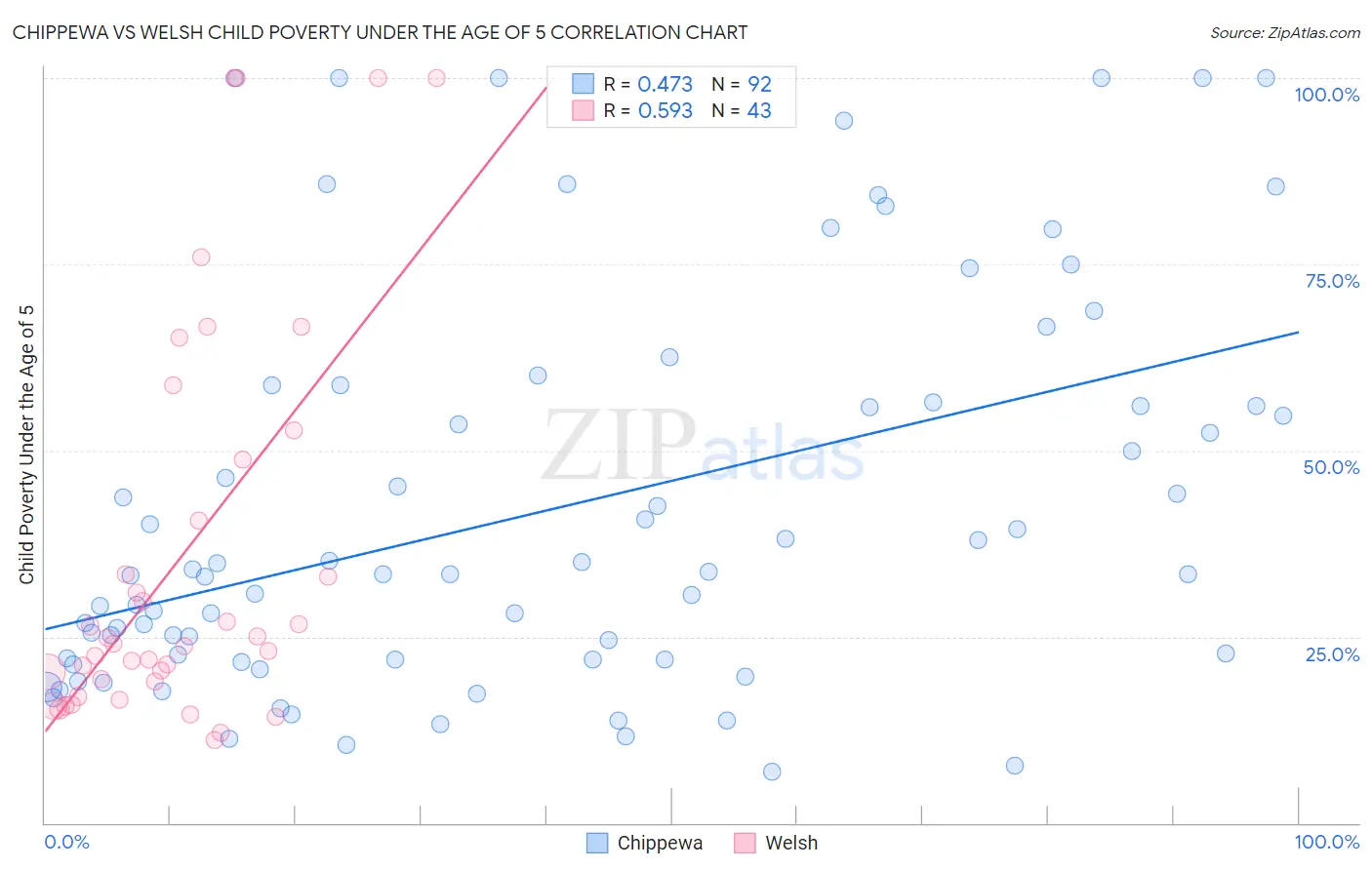 Chippewa vs Welsh Child Poverty Under the Age of 5