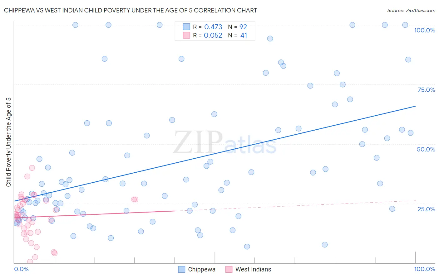 Chippewa vs West Indian Child Poverty Under the Age of 5