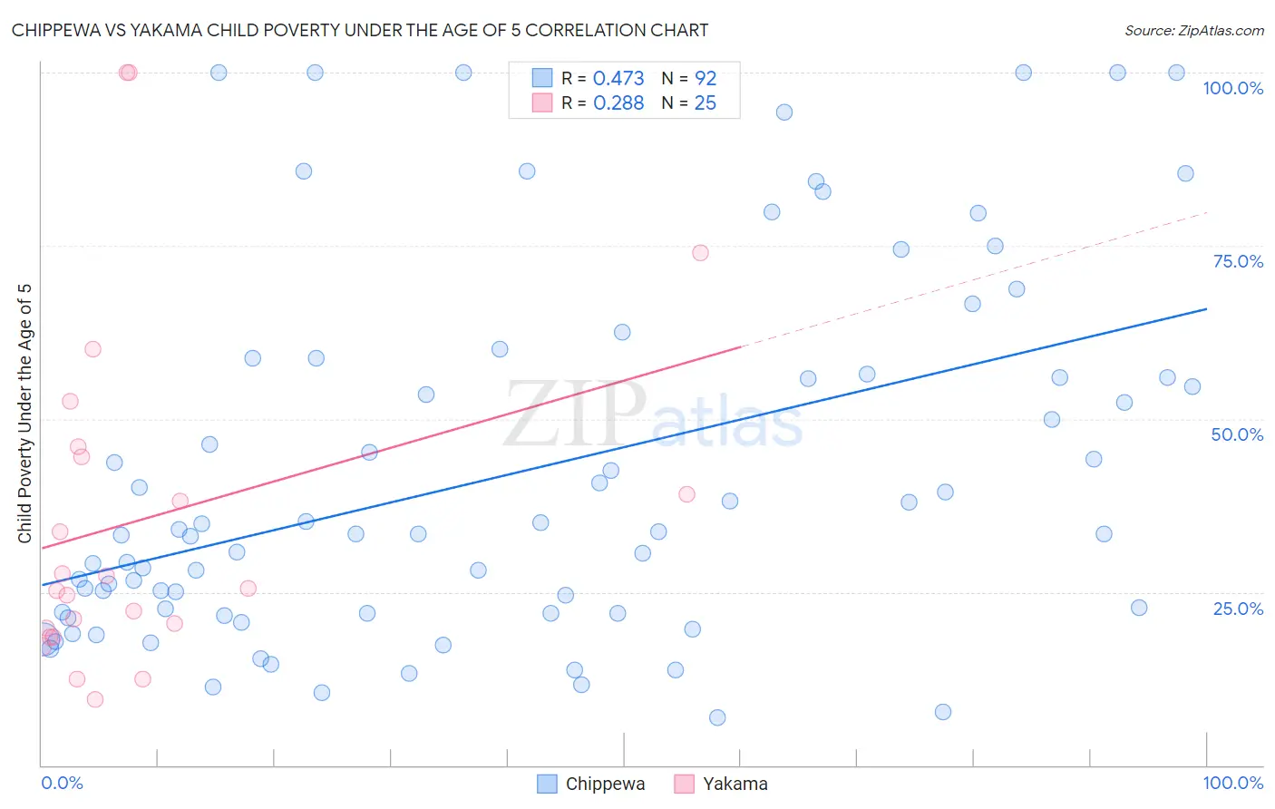 Chippewa vs Yakama Child Poverty Under the Age of 5