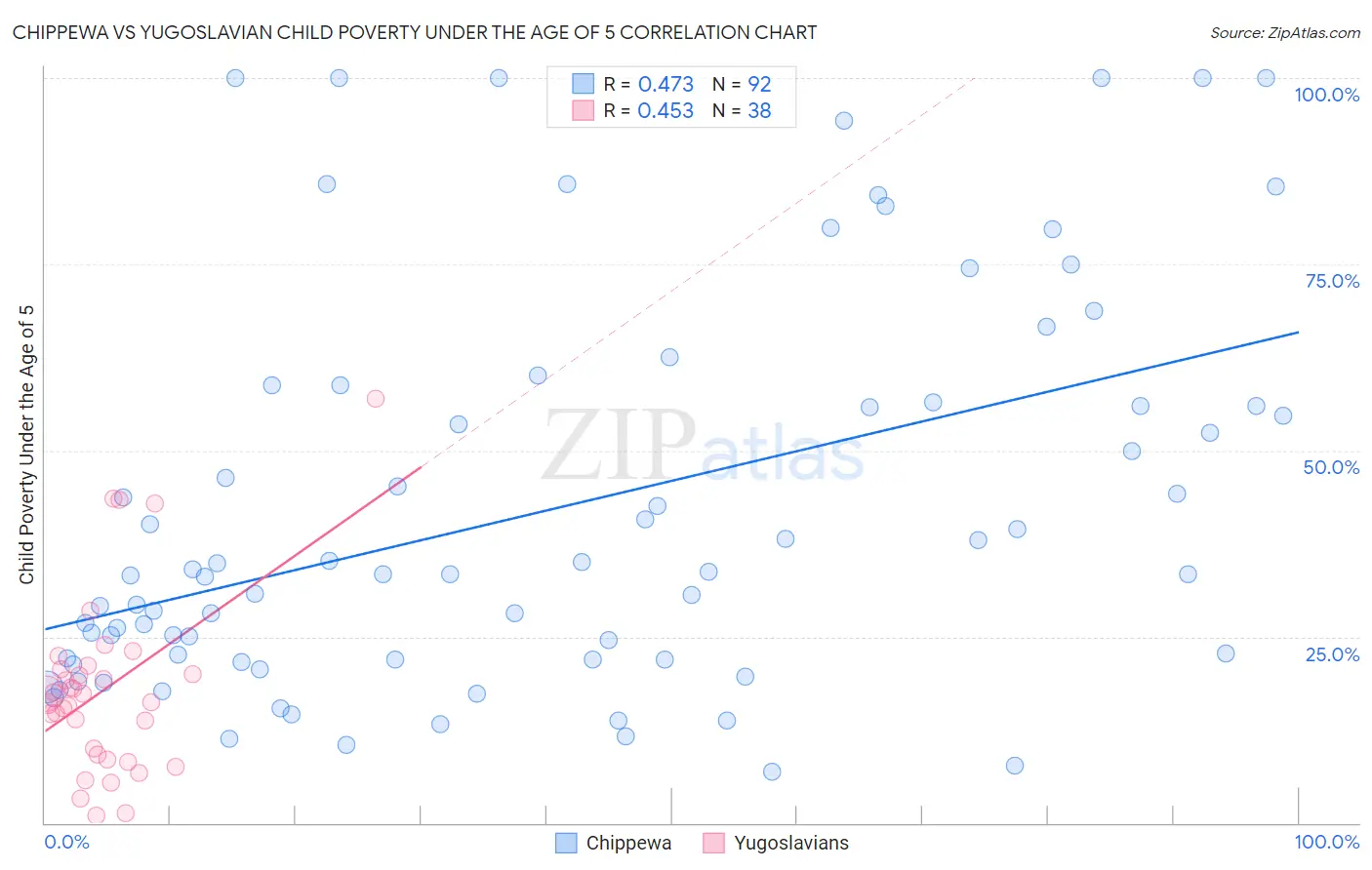 Chippewa vs Yugoslavian Child Poverty Under the Age of 5