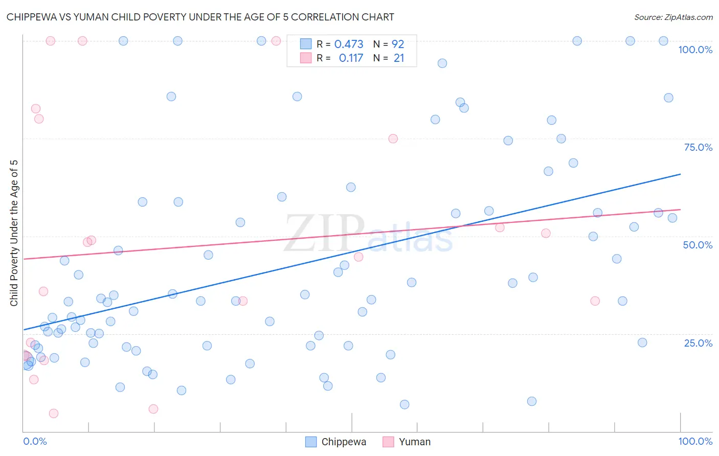 Chippewa vs Yuman Child Poverty Under the Age of 5