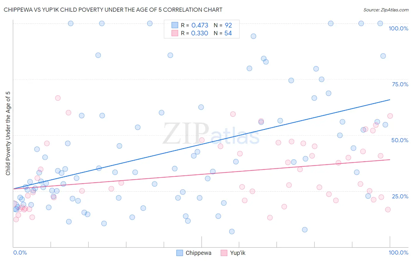 Chippewa vs Yup'ik Child Poverty Under the Age of 5