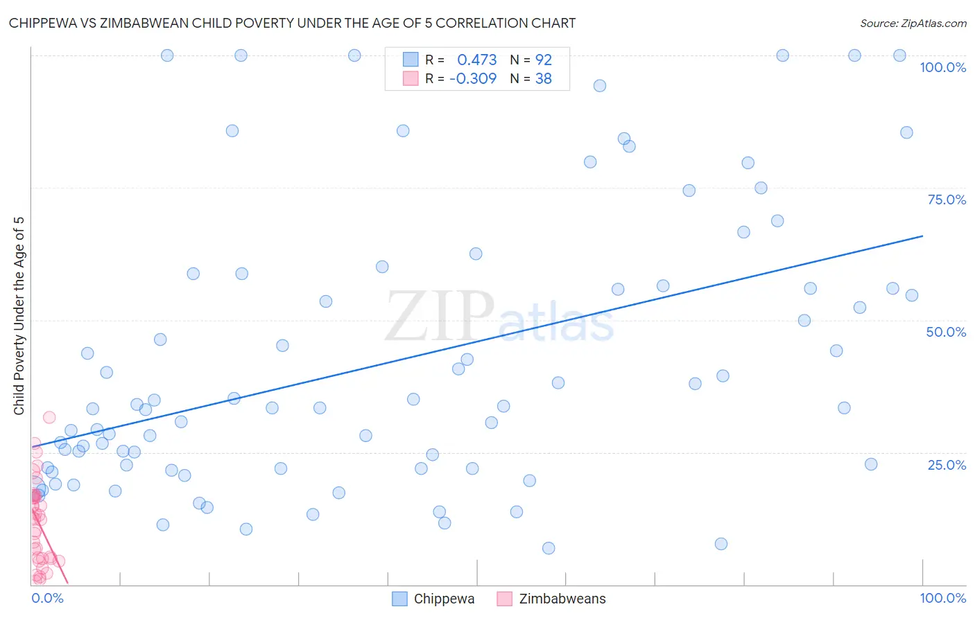 Chippewa vs Zimbabwean Child Poverty Under the Age of 5