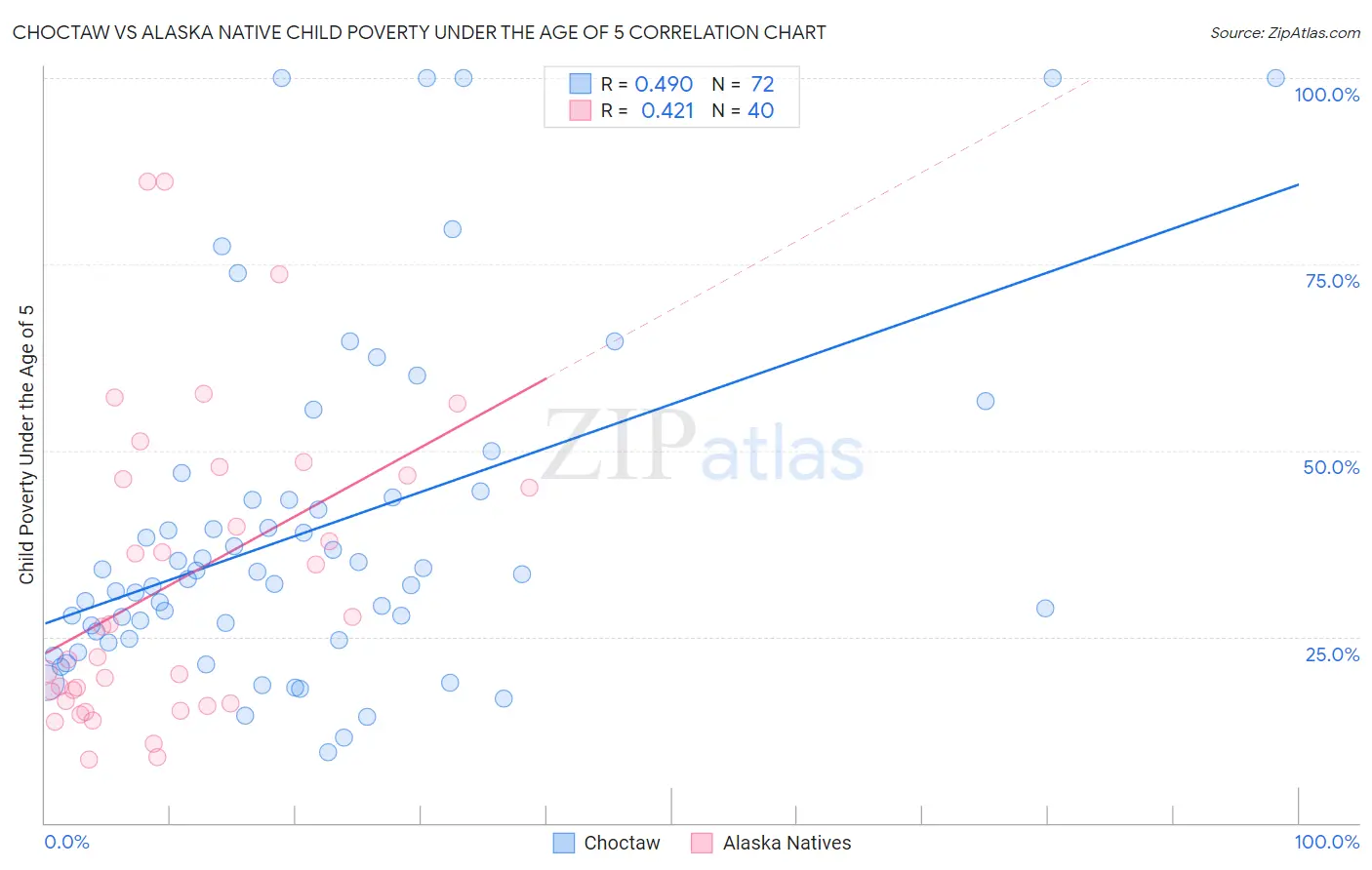 Choctaw vs Alaska Native Child Poverty Under the Age of 5