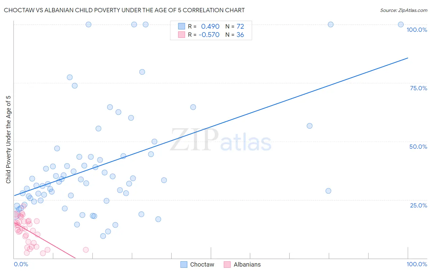 Choctaw vs Albanian Child Poverty Under the Age of 5