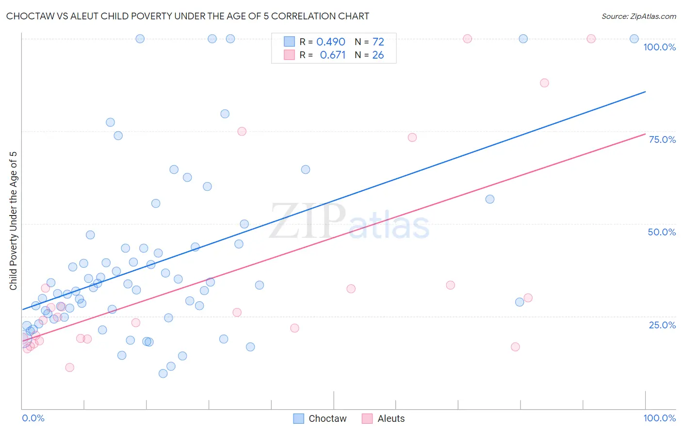 Choctaw vs Aleut Child Poverty Under the Age of 5