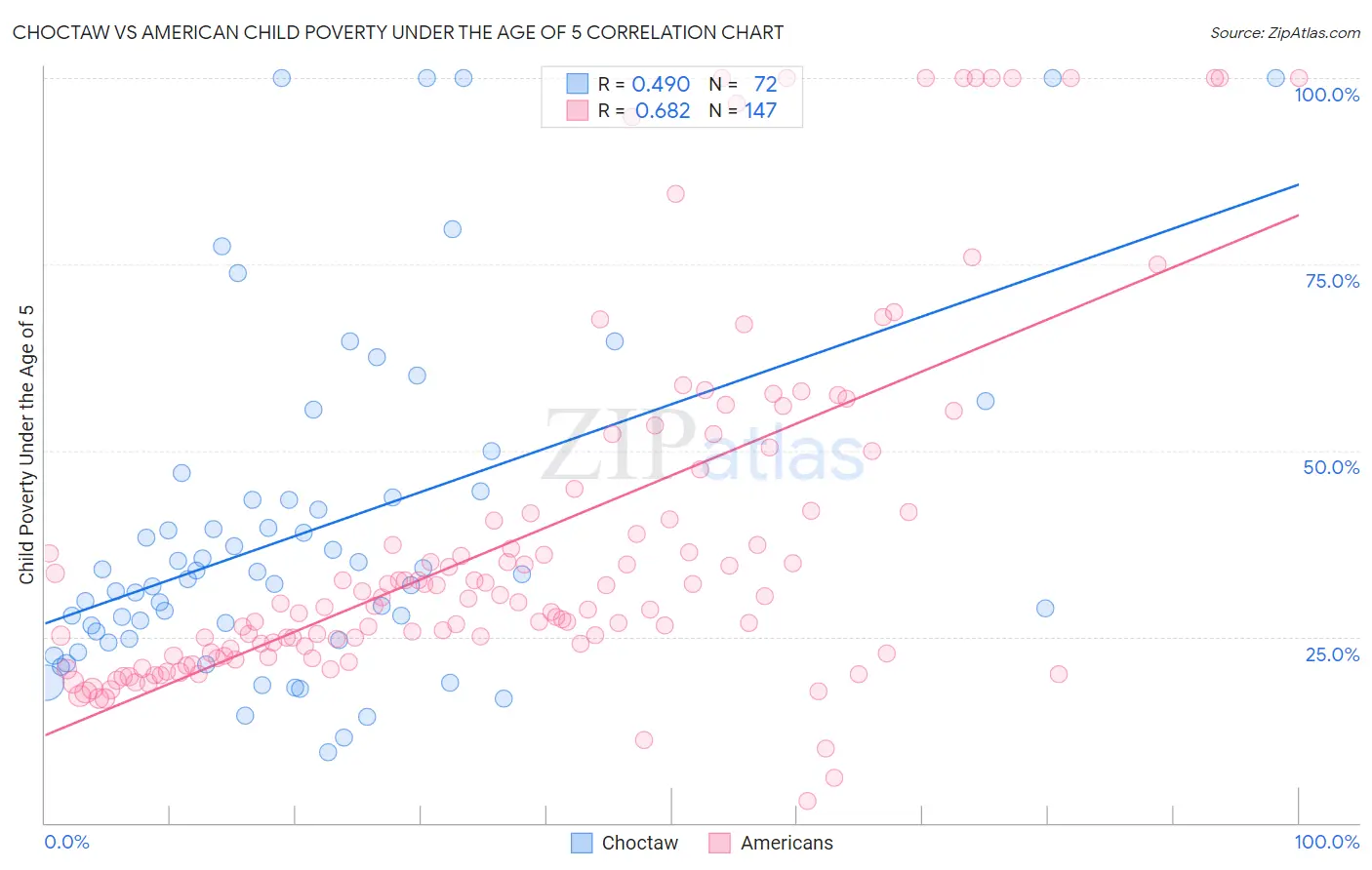 Choctaw vs American Child Poverty Under the Age of 5