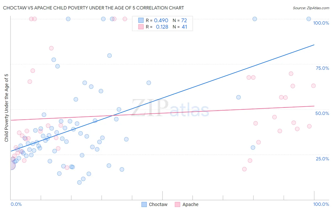 Choctaw vs Apache Child Poverty Under the Age of 5