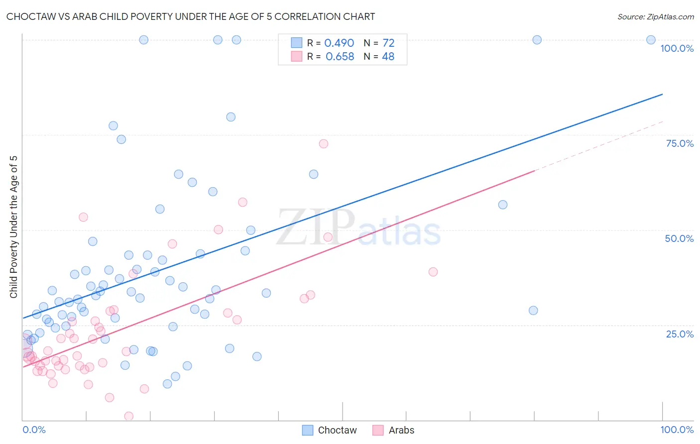 Choctaw vs Arab Child Poverty Under the Age of 5