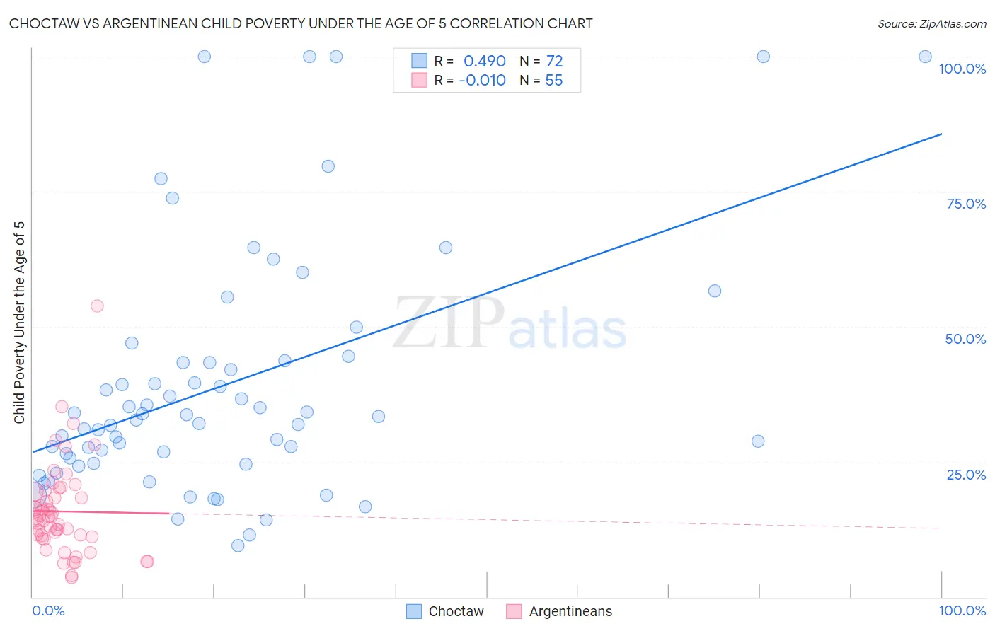 Choctaw vs Argentinean Child Poverty Under the Age of 5
