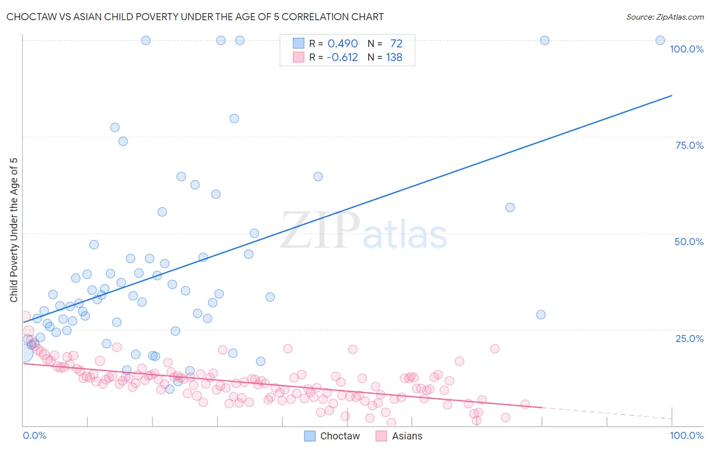 Choctaw vs Asian Child Poverty Under the Age of 5