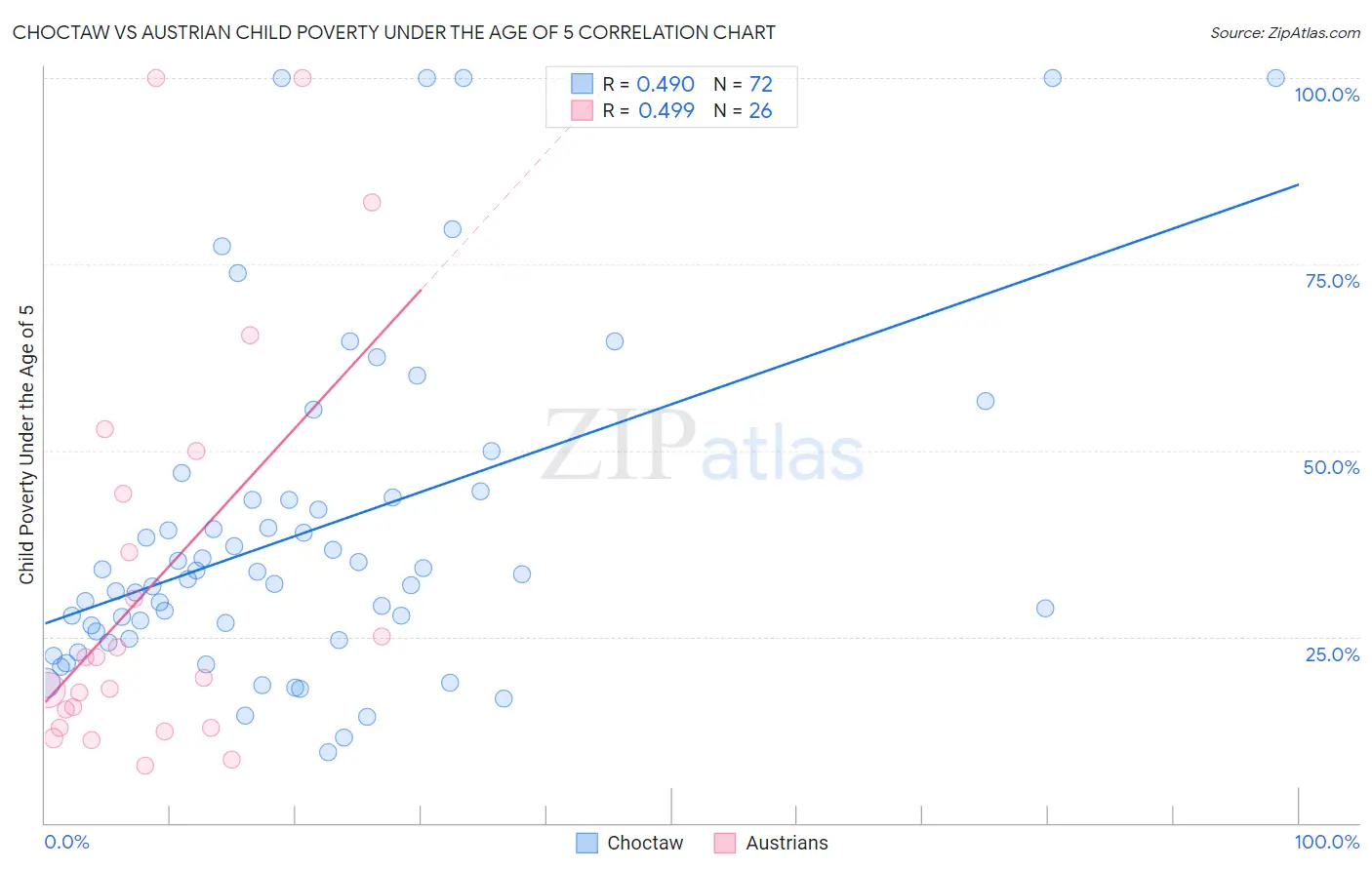 Choctaw vs Austrian Child Poverty Under the Age of 5