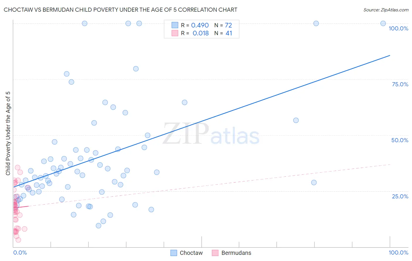 Choctaw vs Bermudan Child Poverty Under the Age of 5