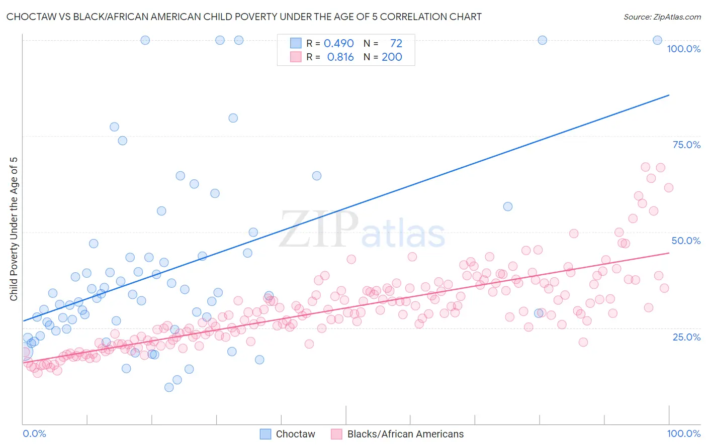 Choctaw vs Black/African American Child Poverty Under the Age of 5