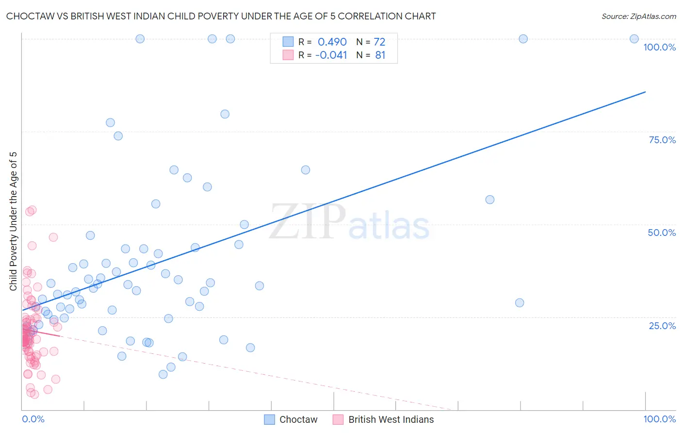Choctaw vs British West Indian Child Poverty Under the Age of 5