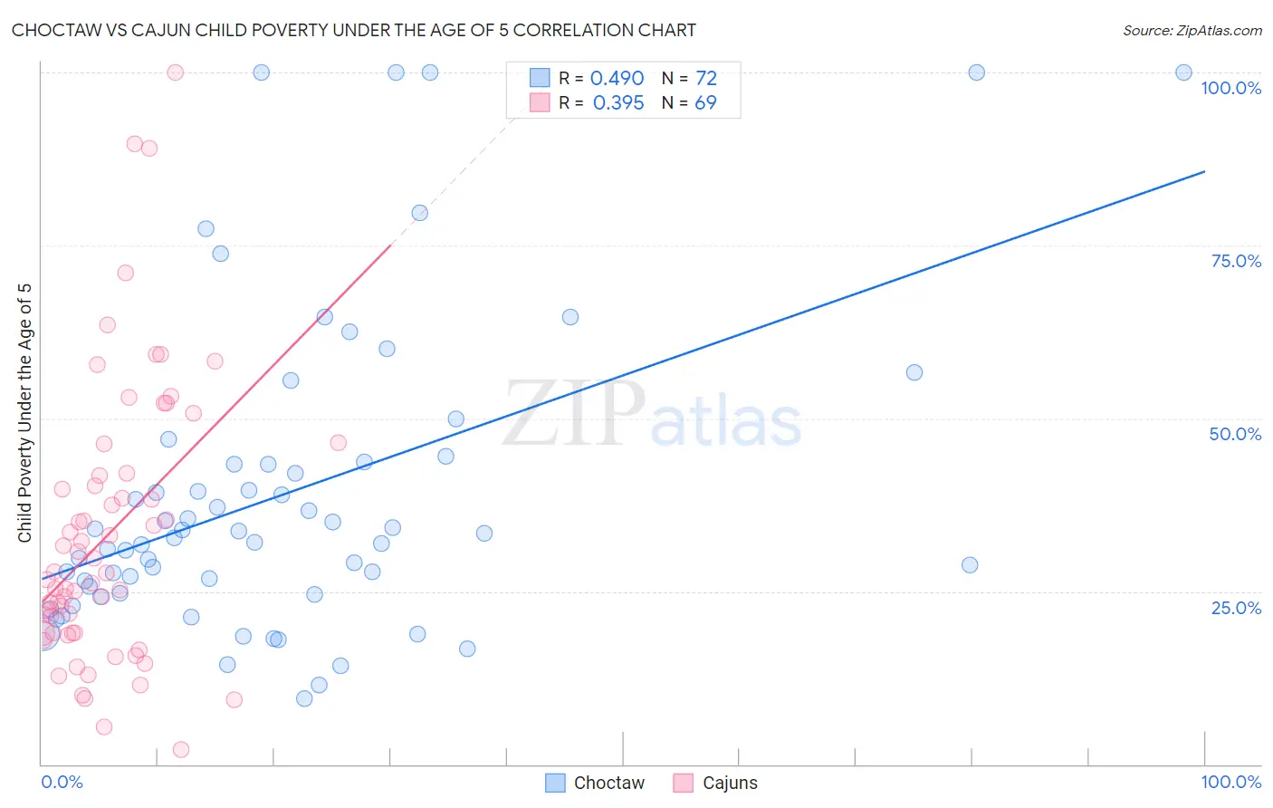 Choctaw vs Cajun Child Poverty Under the Age of 5