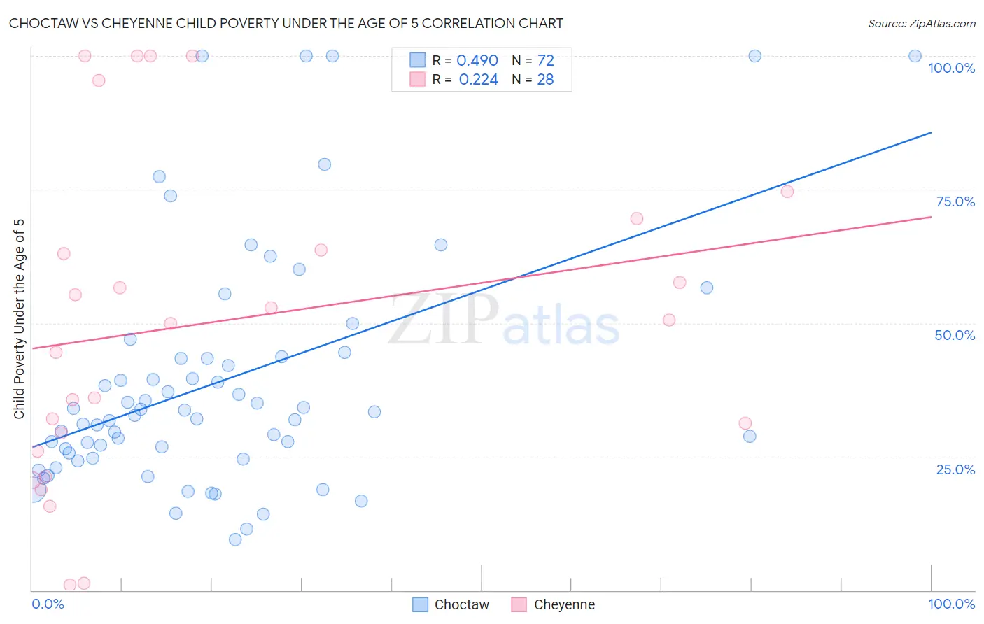 Choctaw vs Cheyenne Child Poverty Under the Age of 5