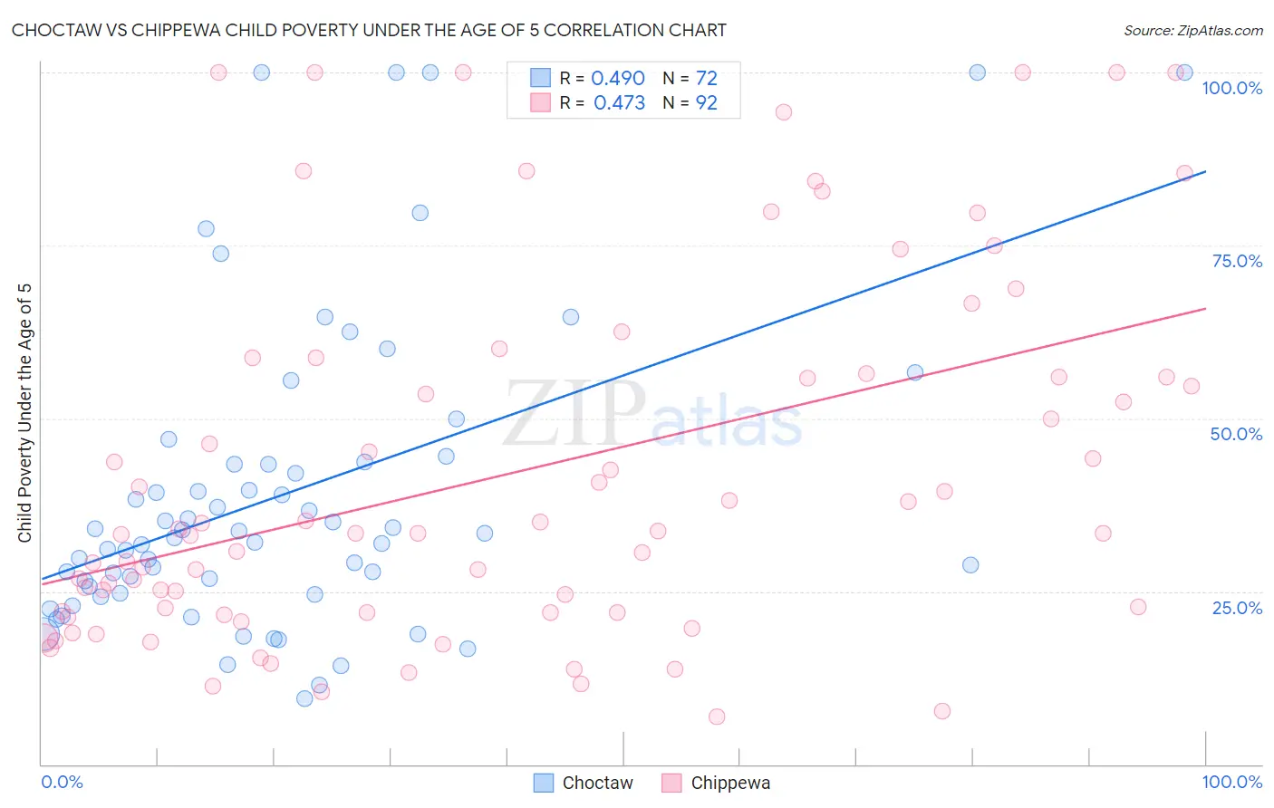 Choctaw vs Chippewa Child Poverty Under the Age of 5