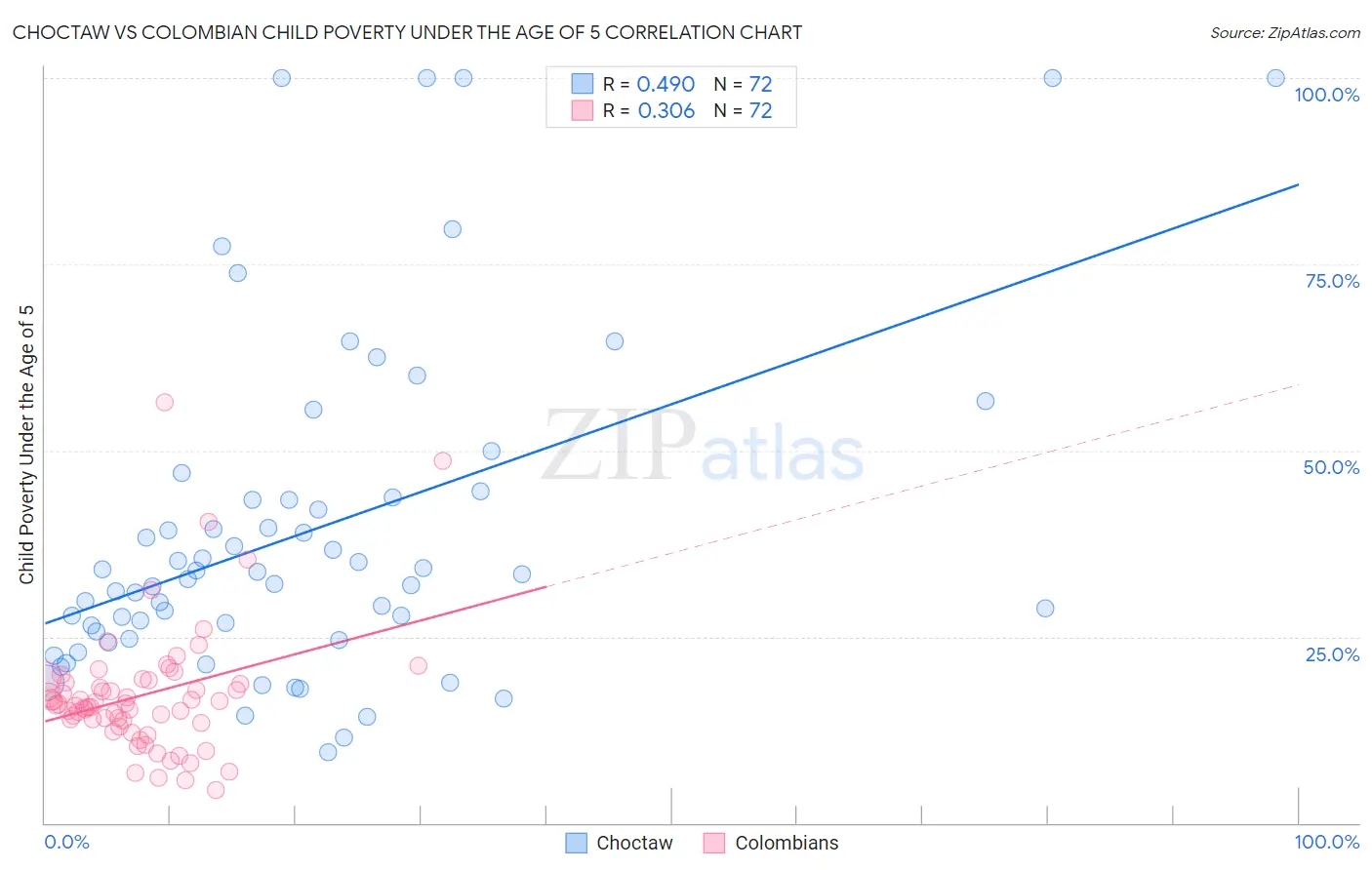 Choctaw vs Colombian Child Poverty Under the Age of 5