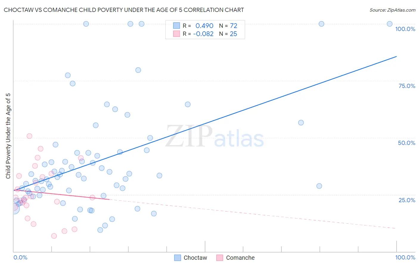 Choctaw vs Comanche Child Poverty Under the Age of 5
