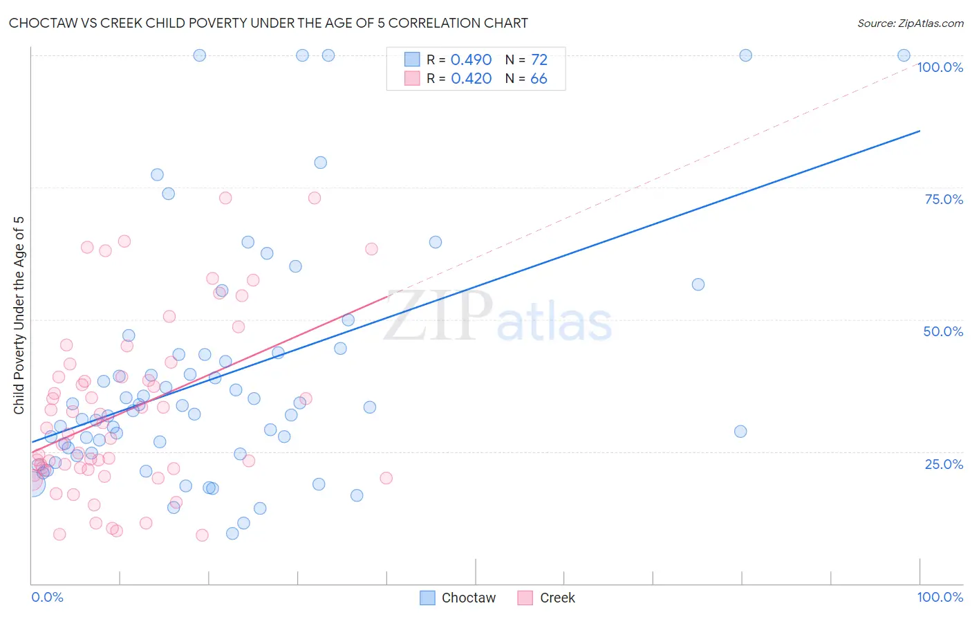 Choctaw vs Creek Child Poverty Under the Age of 5