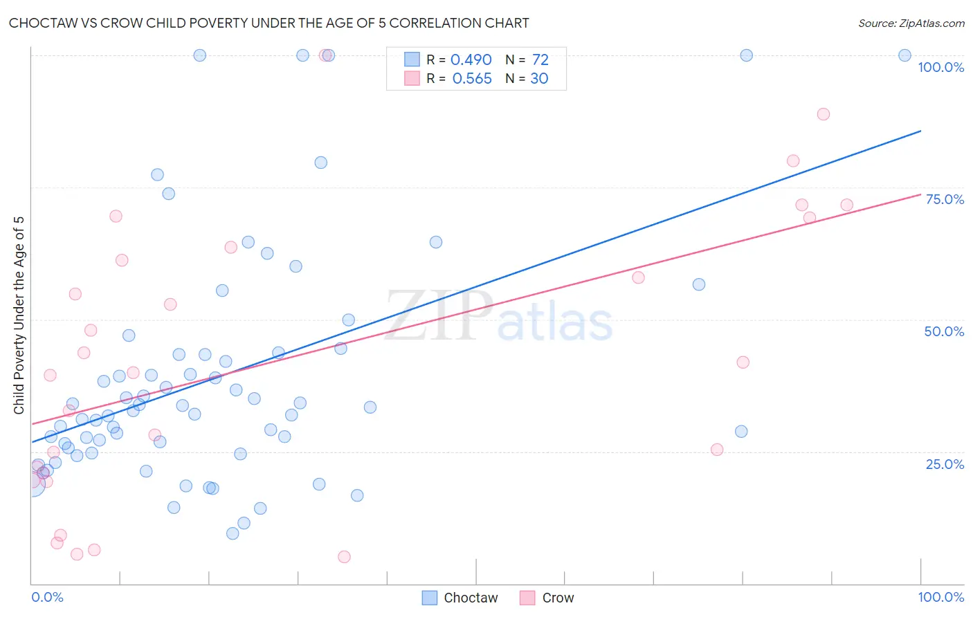 Choctaw vs Crow Child Poverty Under the Age of 5