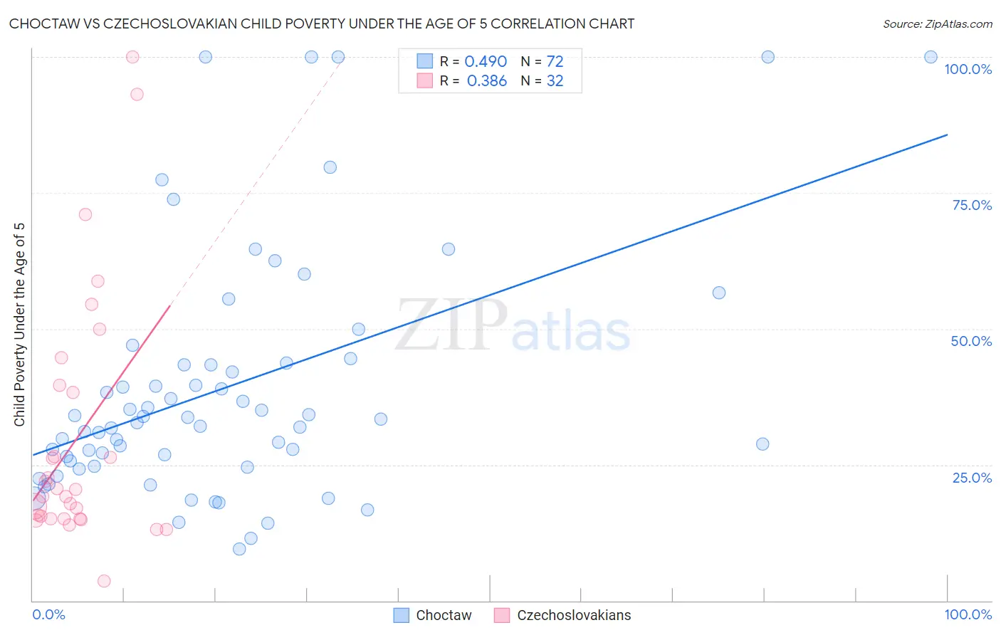 Choctaw vs Czechoslovakian Child Poverty Under the Age of 5