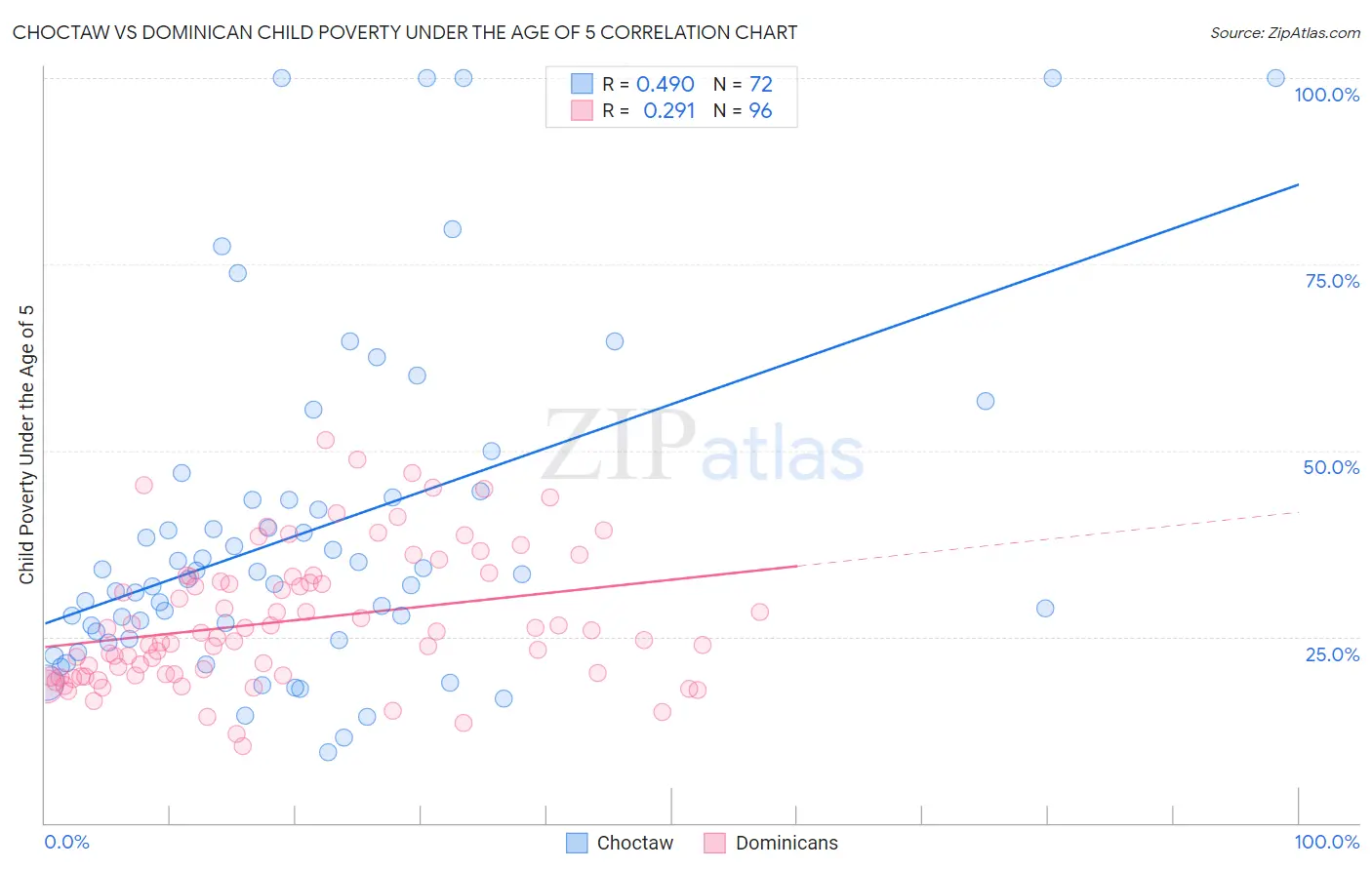 Choctaw vs Dominican Child Poverty Under the Age of 5